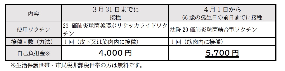 使用ワクチン及び自己負担金