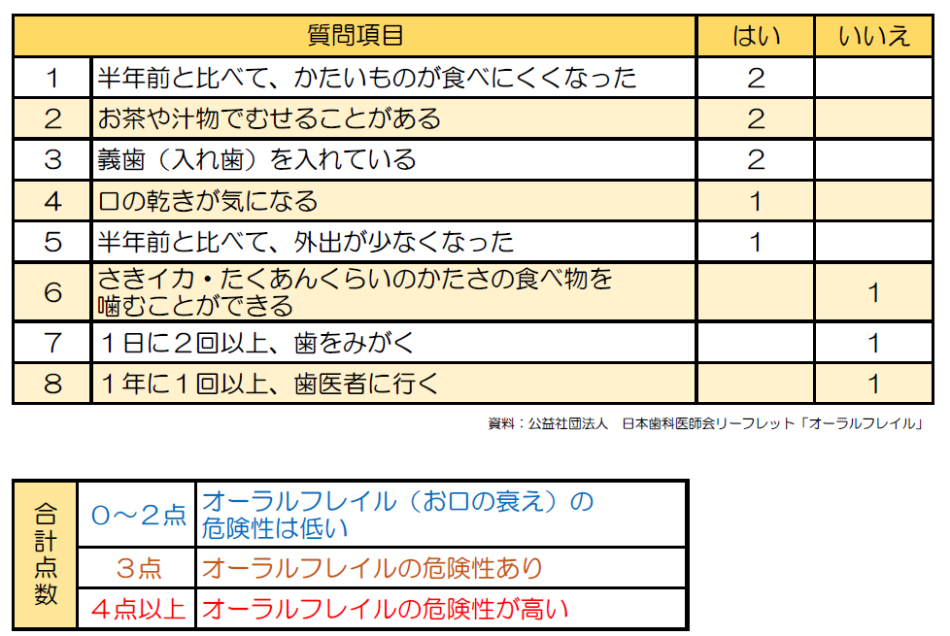 口のフレイルチェック表