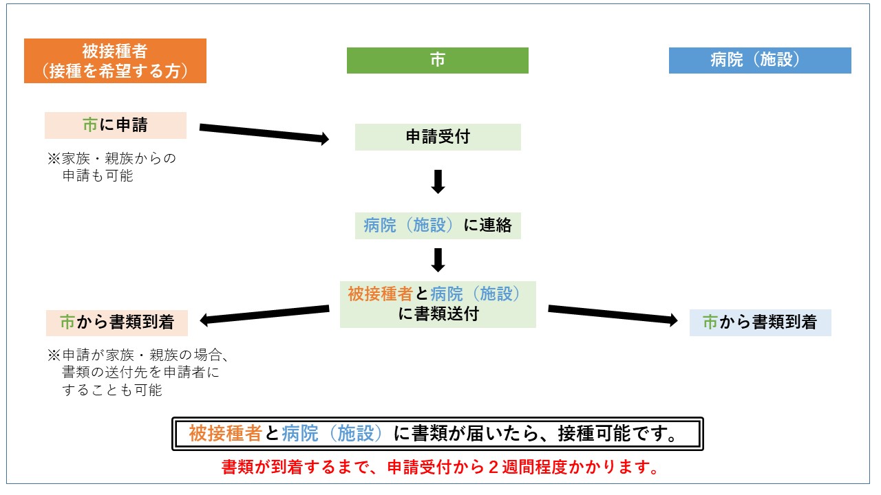 申請から接種までの流れ