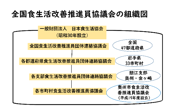 食生活改善推進員協議会組織図