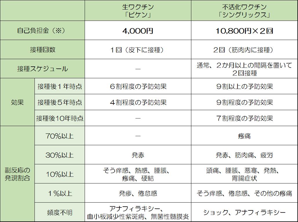 帯状疱疹ワクチン比較