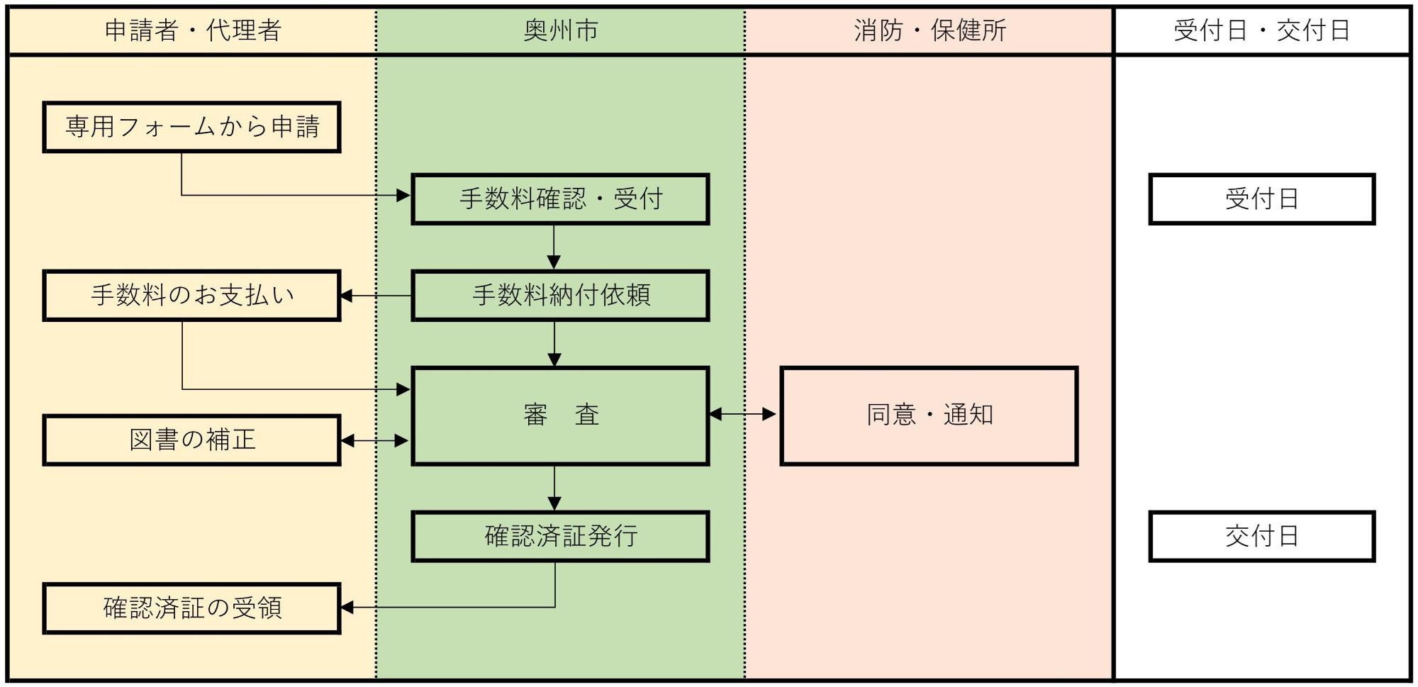 建築確認電子申請フローチャート