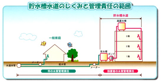 貯水槽水道のしくみと管理責任の範囲を示した図