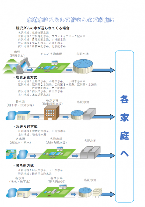 水源から施設を通して各家庭へ届けられる4通りのフロー図