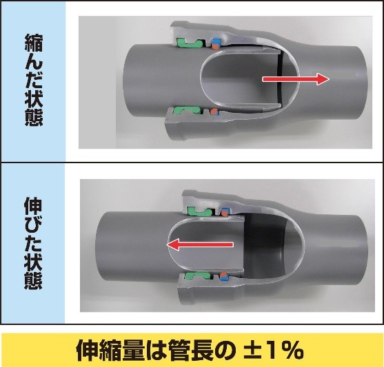 ダクタイル鋳鉄管の離脱防止及び伸縮機能写真