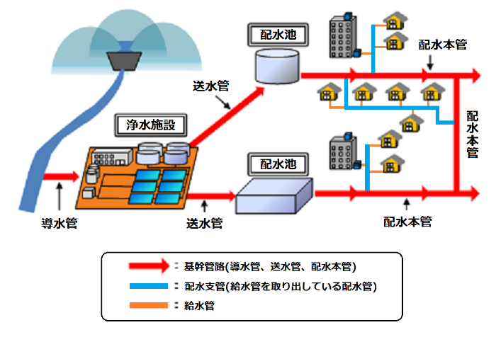 水源から各家庭の蛇口に水が届くまでを説明している図