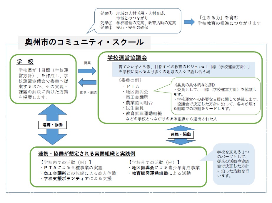 奥州市構想図