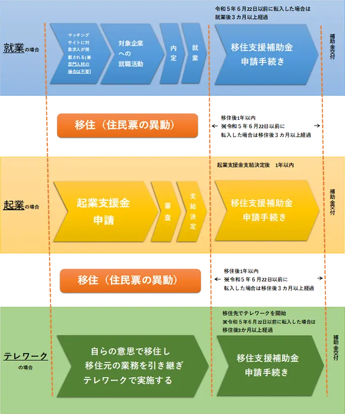 申請手続きの流れ