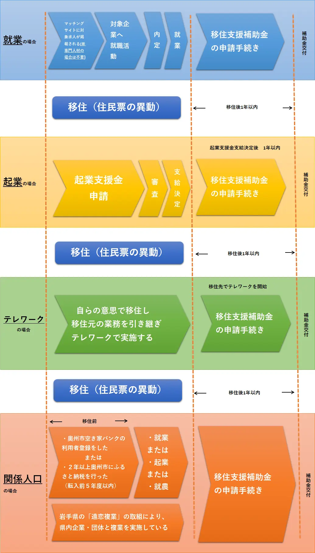 申請手続きの流れ