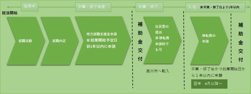 在学中に交通費、就業開始後に移転費を申請する場合