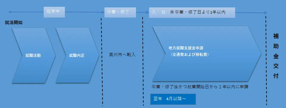 卒業・修了後、交通費および移転費を申請する場合