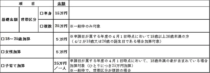 補助額