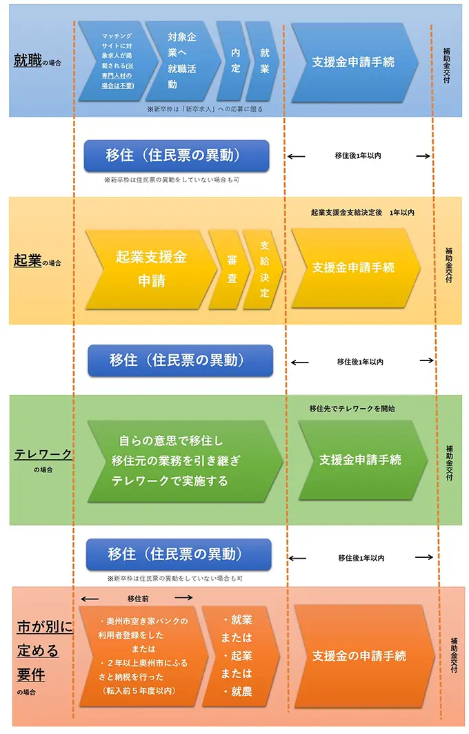 補助額